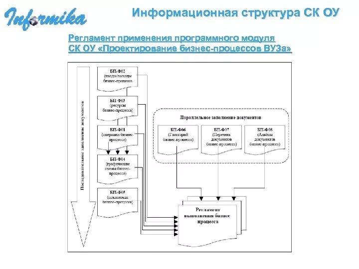 Информационная структура университета. Структура информационного процесса схема. Специальная информационная структура процесса что это.