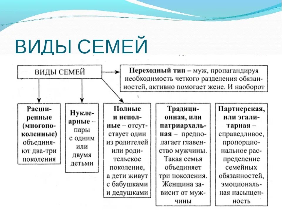 Напиши виды семей