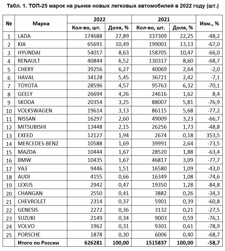 Самая продаваемая машина в россии 2023. Объем продаж новых авто в России 2022. Статистика продаж легковых автомобилей в России в 2023. Российские марки автомобилей 2023. Статистика продаже марки автомобилей.