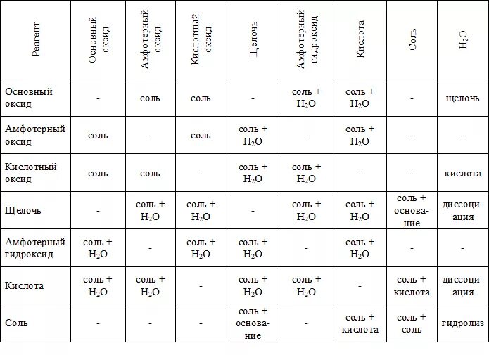 Химические реакции характеризующие отдельные. Химические свойства неорганических веществ таблица 9 класс. Химические свойства классов неорганических веществ таблица. Химические свойства классов веществ таблица. Свойства классов неорганических соединений 8 класс таблица.