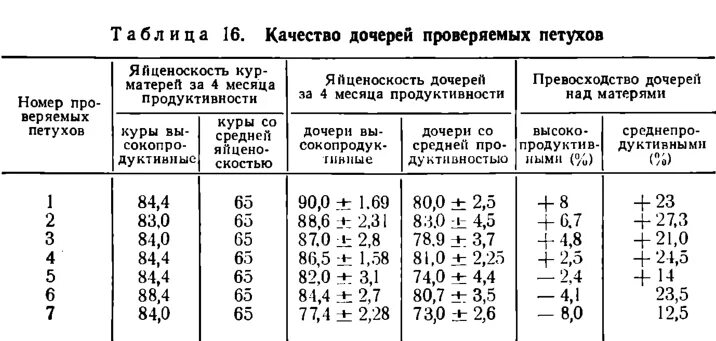 Как повысить яйценоскость. Яйценоскость кур. яйценоскость пород кур таблица. яйценоскость кур по породам таблица. как проверить кур на яйценоскость.
