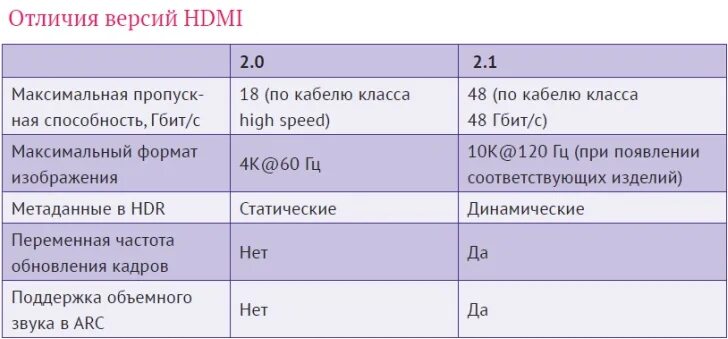 Как отличить 1 от 4. Версии HDMI таблица. HDMI 2.1 максимальная частота. HDMI 2.1 таблица. HDMI 1.4B пропускная способность.