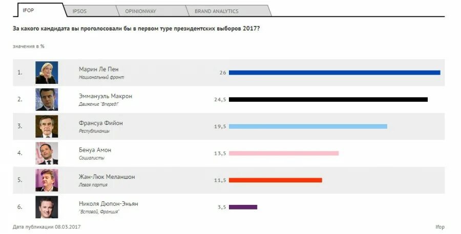 Рейтинг претендентов. Рейтинг кандидатов. Выборы президента Франции рейтинг кандидатов. Рейтинг президентов Франции.