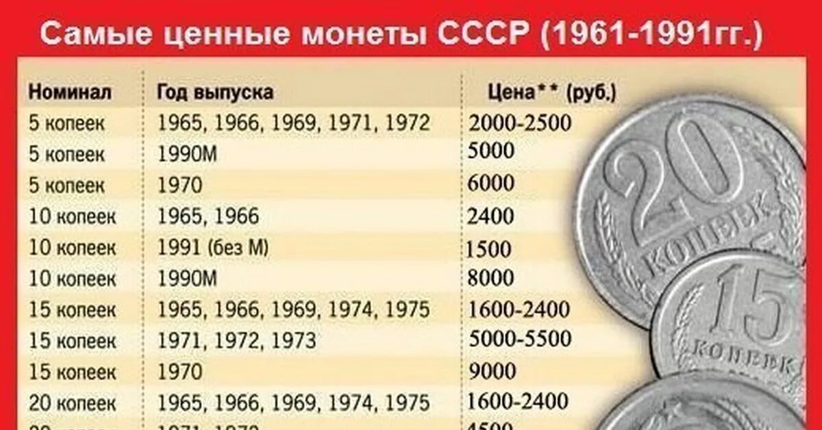 Самые ценные просты. Ценные монеты. Редкие советские монеты. Таблица редких монет. Современные дорогие монеты.