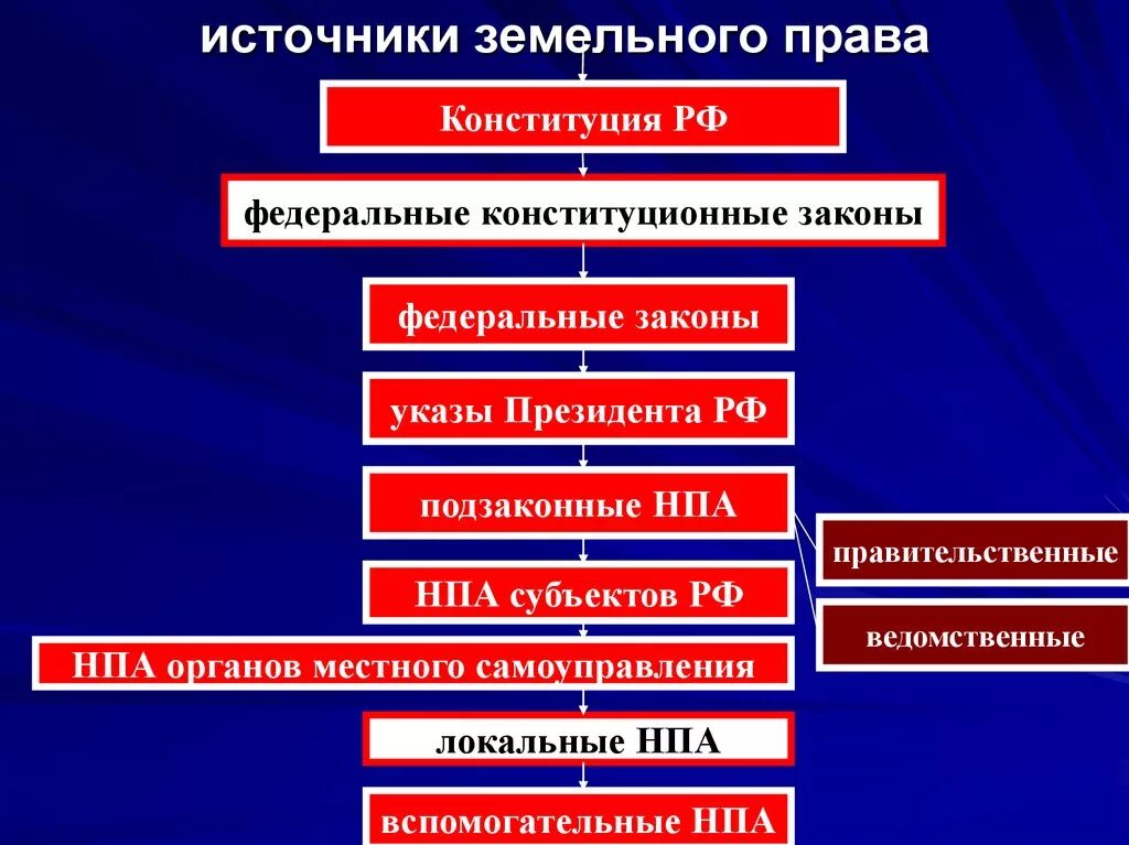 Правовые акты,регулирующие земельные отношения. Нормативно-правовые акты о правах человека второго поколения. Урок исследование. Основные законодательные и нормативные правовые акты. Нормативные правовые акты земельного законодательства.