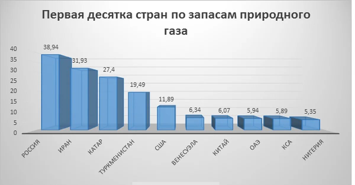 Потребление газа в россии 2021. Добыча и потребление газа в россии. Экспорт нефти россии 2022. Добыча газа в россии 2021 статистика. Динамика добычи нефти.