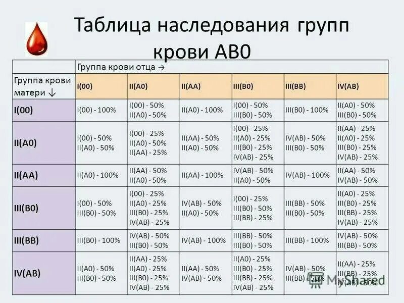 У отца 1 группа крови у матери 3 какая у ребенка будет группа. У мамы 2 группа крови у папы 3 какая будет у ребенка. У отца 1 группа крови у матери 2 какая у ребенка будет группа крови. Отец 2 группа крови мать 3 группа крови какая у ребенка.