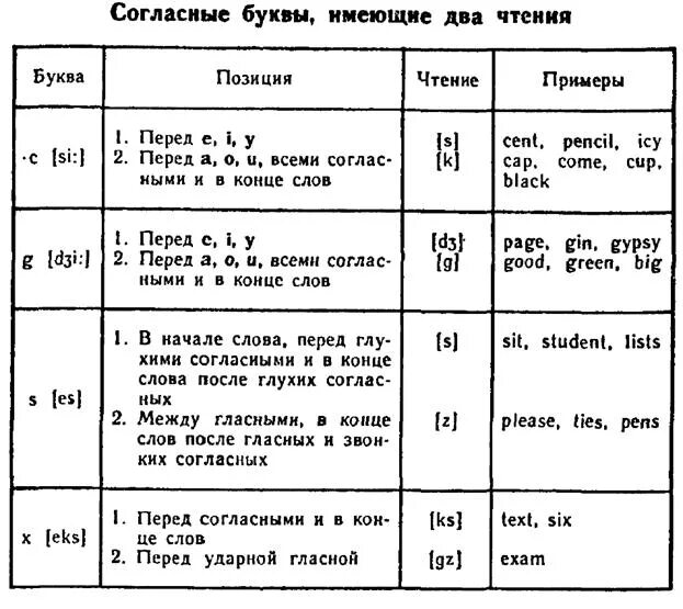 Чтение согласных букв в английском языке таблица Правила чтения английского языка