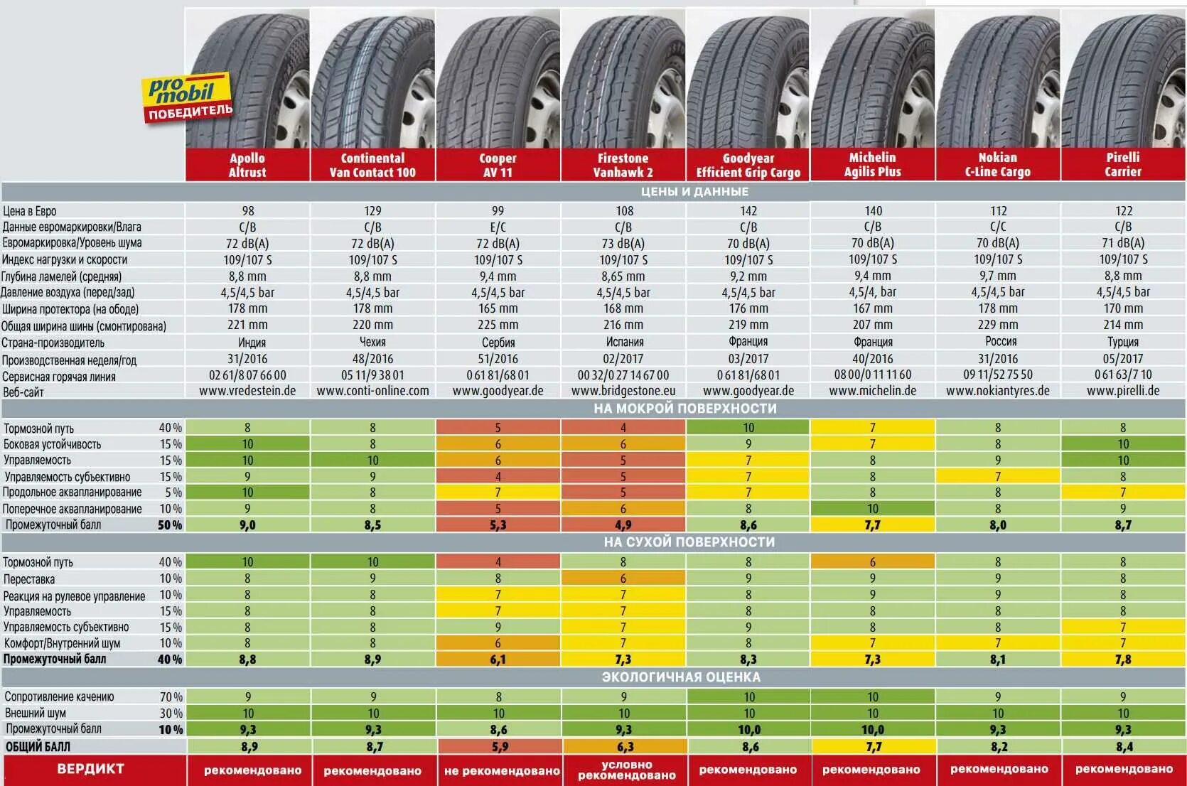 Вес шины 205/55 r16 и 205/60 r16. Лучшие летние шины r17 для кроссоверов 2022. Шины таблица типоразмеров r16. Вес шин Матадор 205/55 r16. Какие производители шин лучше