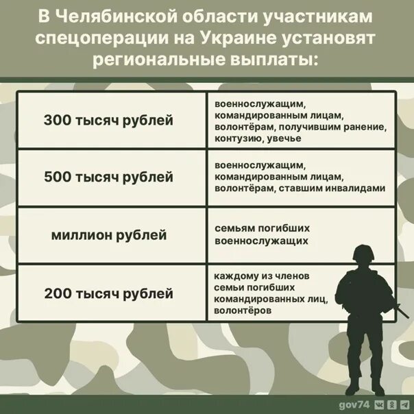 Льготы сво военнослужащим по контракту. Выплаты участникам спецоперации на Украине. Выплаты участникам спецоперации. Выплаты военнослужащим участникам спецоперации на Украине. Выплаты военным участникам спецоперации.