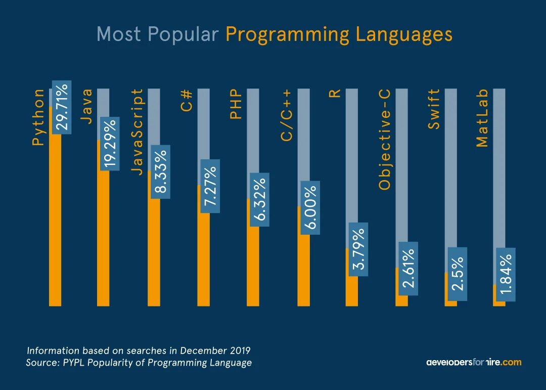 Самые популярные языки программ. Популярных языков программирования. Популярные языки программирования. Языки программирования популярность. Какие языки программ