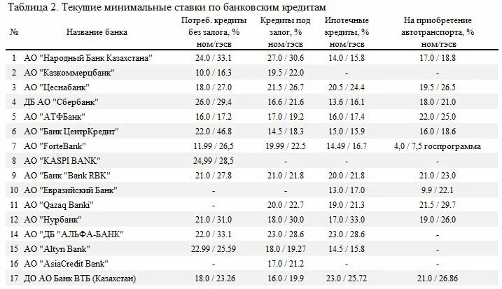 Проценты кредитов банки казахстане