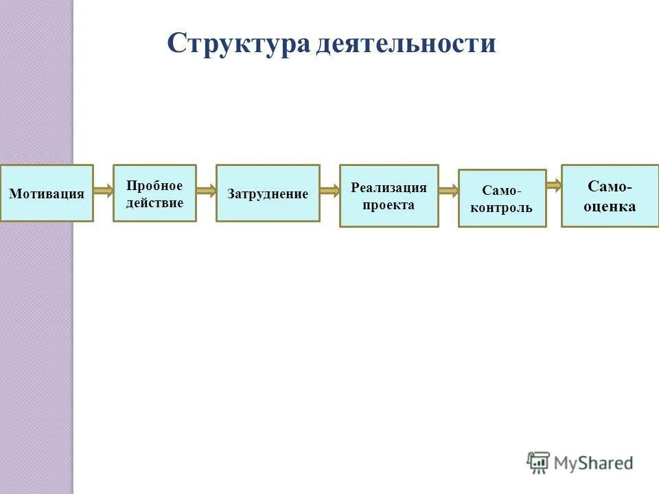 В структуру деятельности входят. В структуру деятельности входят