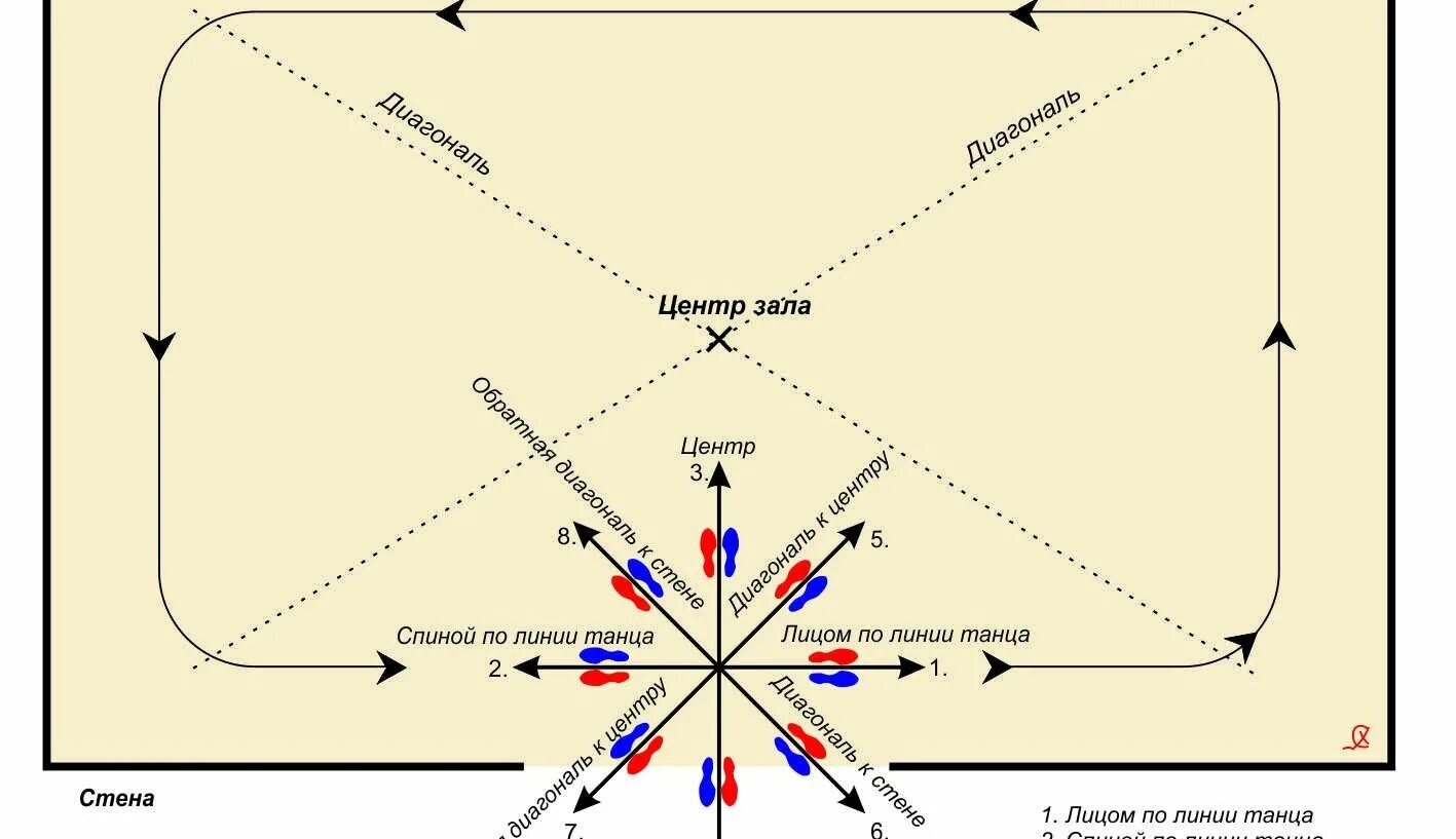Точки зала в хореографии. Схема направлений в танцевальном зале. Направление движения в танце. Направления движения в бальных танцах. 8 направлений в части