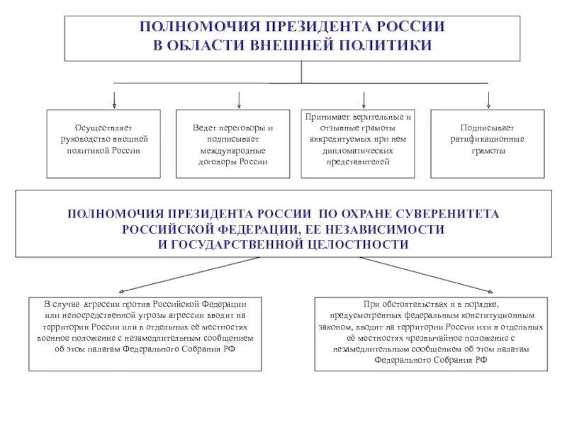 Принятие мер по охране суверенитета российской. Полномочия президента установленные Конституцией РФ. Полномочия президента РФ внешней политики. Полномочия президента РФ по Конституции кратко. Компетенция президента РФ.