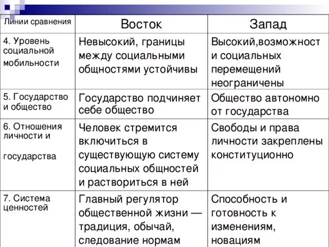 Сравнительная таблица западной и восточной цивилизации