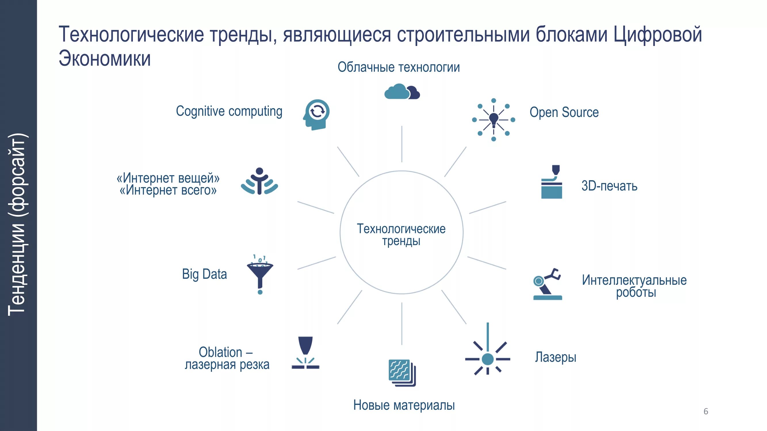 Сферы информационного бизнеса. Технологии цифровой трансформации экономики. Технологические основы цифровой экономики. Примеры реализации принципов цифровой экономики. Основные составляющие цифровой экономики.