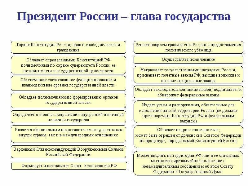 Право и компетенции президента