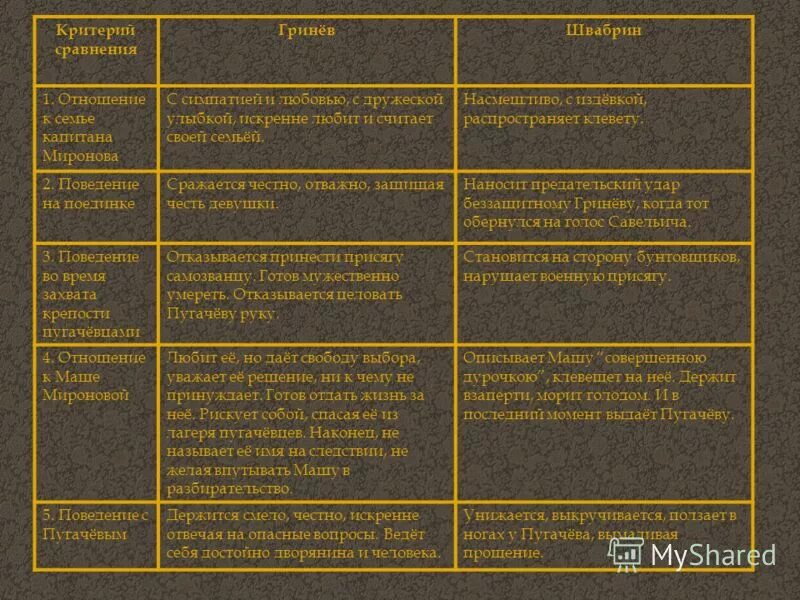 Сравнительную характеристику Гринёва и Швабрина 8 класс. Сравнительная характеристика Гринева и Швабрина таблица 8. Гринёв и Швабрин сравнительная характеристика. Сравниельная характеристика Гринев и Швабрин". Черты различия пугачева