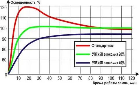Срок службы бактерицидных ламп