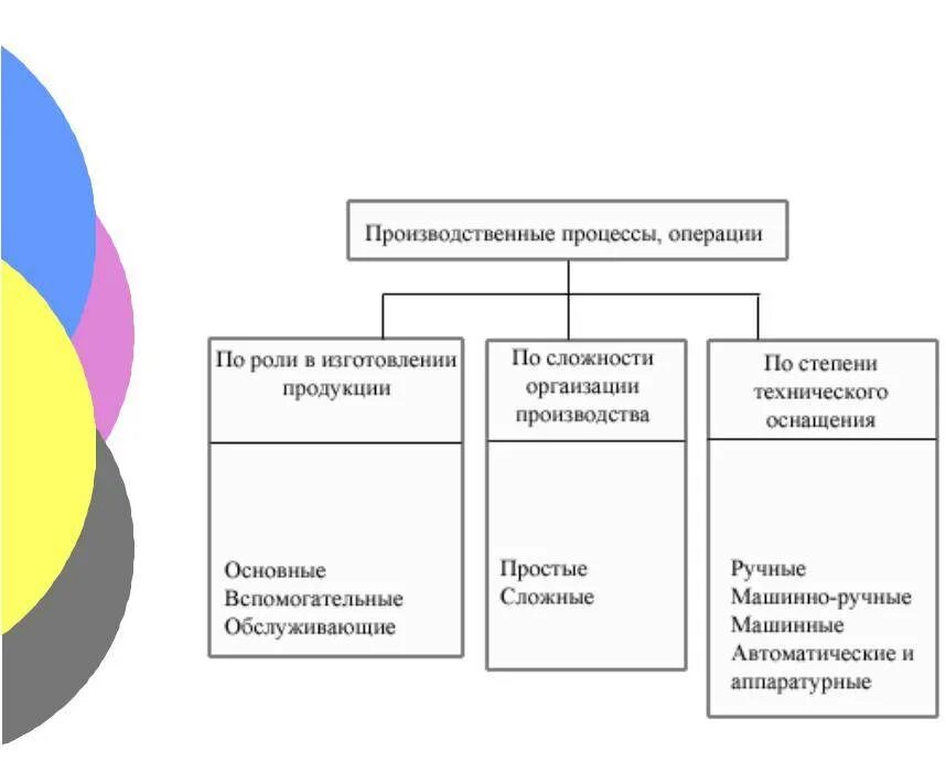 Основные принципы организации производственного процесса. Организация производственного процесса на предприятии. Методы организации процессов и операций. Оценка человеческих ресурсов. Принцип специализации производственного процесса.