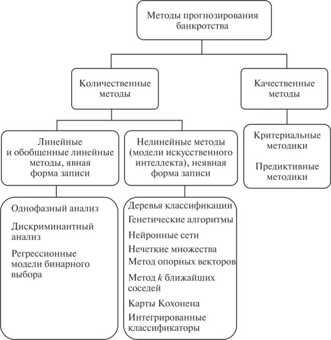 Разработка модели прогнозирования. Методы прогнозирования вероятности банкротства предприятия. методики оценки банкротства предприятия. количественные методы оценки вероятности банкротства. классификация методов прогнозирования банкротства.