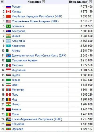 Таблица стран по территории. Самое крупное государство в мире по площади территории. Список стран по территории в мире 2020 площади. Список стран по площади территории в мире 2022.