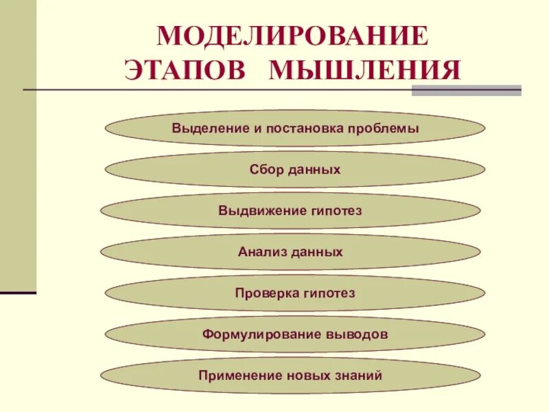 Этапы мыслительной деятельности. Этапы мышления. Стадии мыслительного процесса. Фазы мышления. Этапы мыслительного процесса в психологии.