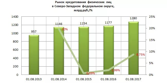 Без кредитов рф. Рынок кредитования физических лиц. Рынок кредитования физических лиц 2013. Рынок кредитов это. Рынок кредитования состояние.