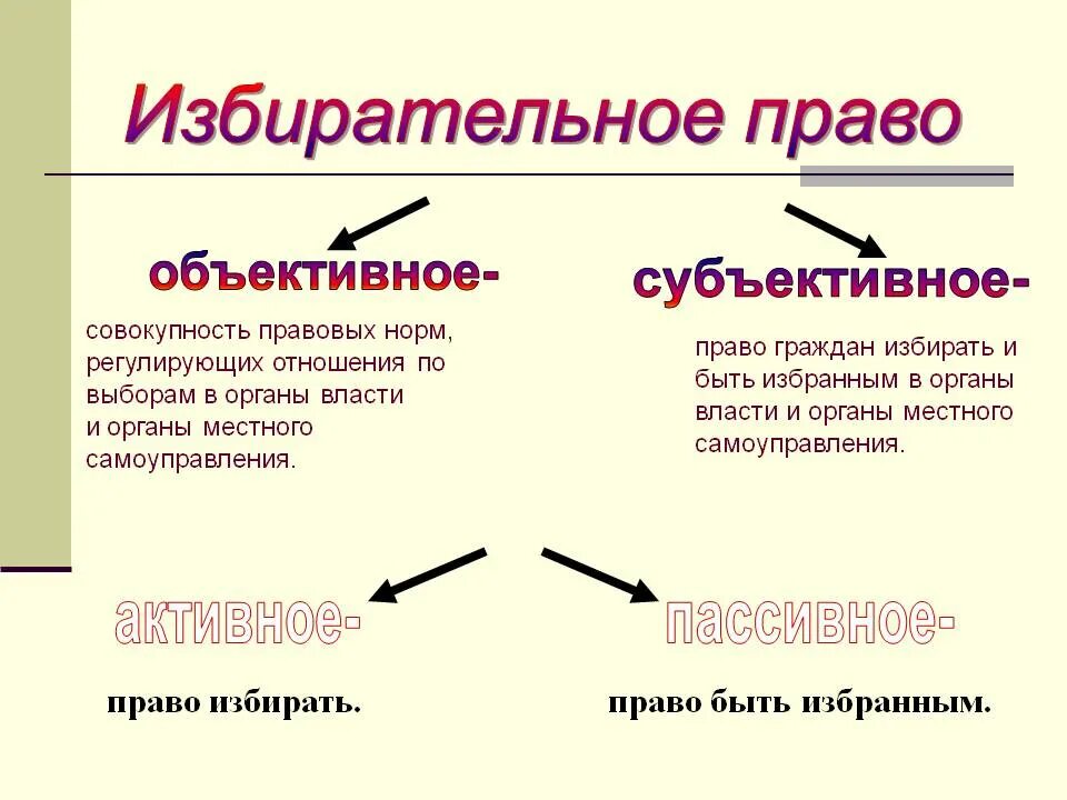 Избирательное право. Объективное избирательное право. Избирательное право субъективное и объективное право. Субъективное избирательное право.