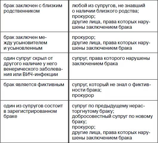 Составьте таблицу «недействительность брака». Признание брака недействительным таблица. Расторжение брака и признание брака недействительным. Таблица расторжение брака и признание брака недействительным. Брак выгода