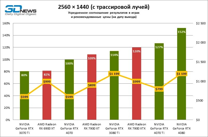 4070 тесты в играх