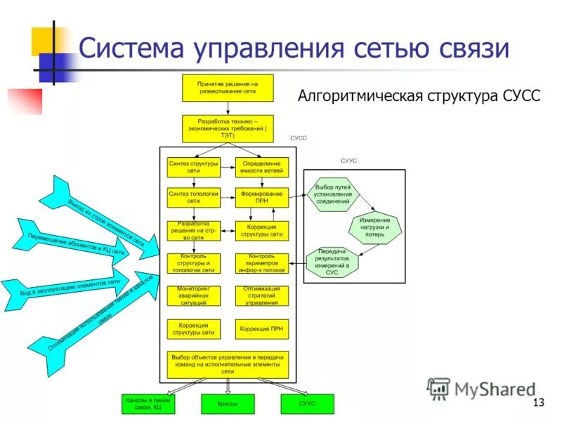 Управление сетью учреждений. Система управления сетью связи. Структура системы управления сетью.