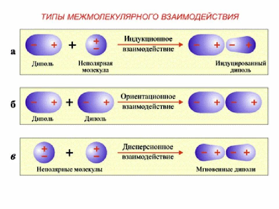 Электростатическое взаимодействие молекул. Типы межмолекулярных взаимодействий. Типы взаимодействия между молекулами. Межмолекулярное взаимодействие. Виды межмолекулярного взаимодействия.