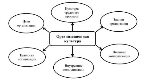Внутренние элементы организационной культуры