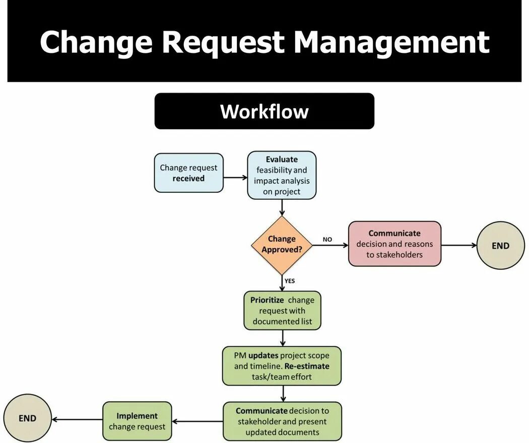 Reason for request. Project Management workflow. Change request пример. Project change Management. Change Management workflow.