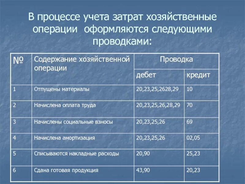 Изготовление продукции проводки. Отпущены со склада материалы в основное производство проводка. Отпущены со склада материалы на нужды производства проводка. Отпущены материалы на нужды вспомогательного производства проводка. Отпущены материалы на нужды цеха проводка.