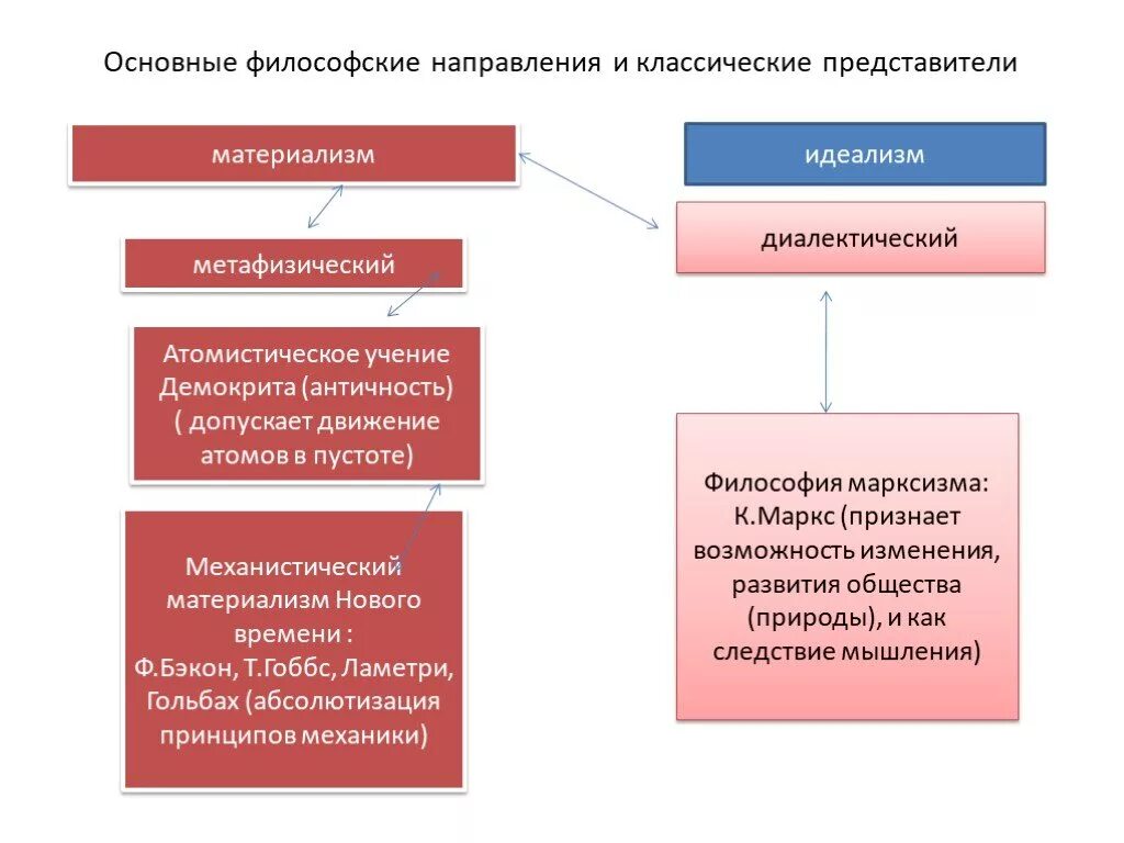 Проблема идеализма философии. Направления материализма в философии. материализм философское направление. направления философии материализм и идеализм. механистический материализм представители.