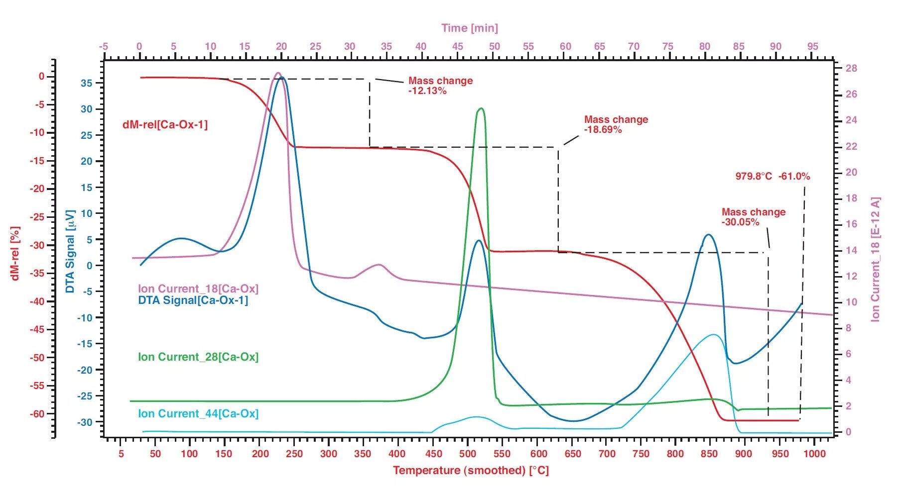 Термограмма оксалата кальция. Linseis sta pt 1600. Кривые термического анализа. Дифференциальная сканирующая микрокалориметрия. Тг с фулами