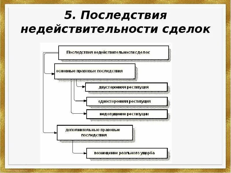 Надлежащий в гражданском праве. Условия действительности сделок таблица. Условия действительности сделки схема. Основные правовые последствия признания сделки недействительной. Недействительные сделки схема.