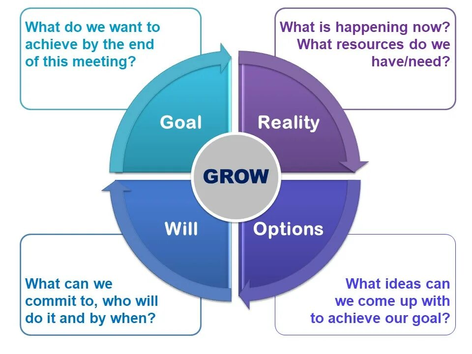 Example grow. Система grow. фреймворк grow. модель обратной связи grow. алгоритм grow.