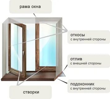 Компоненты окна