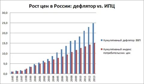 Индекс потребительских цен ввп