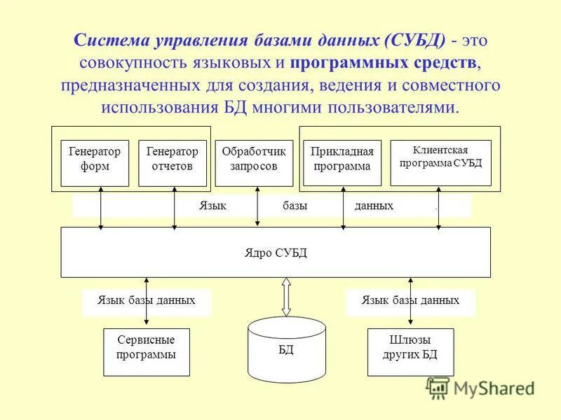 Система ведения баз данных. Система ведения баз данных. Система управления базой данных это. 1. Система управления базами данных субд это.