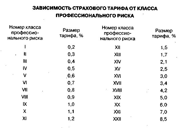 Класс профессионального риска. 32 Класса профессионального риска. Классы профессионального риска таблица. Определение класса профессионального риска. Класс риска по оквэд