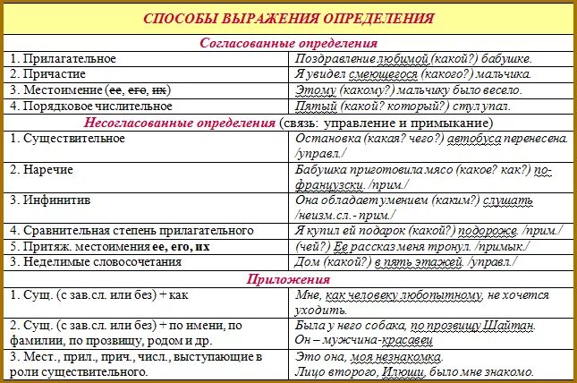 Согласованное мероприятие 7 букв. Виды определений в русском. Таблица согласованное и несогласованное определение. Способы выражения согласованных определений таблица. Согласованные и несогласованные определения таблица.