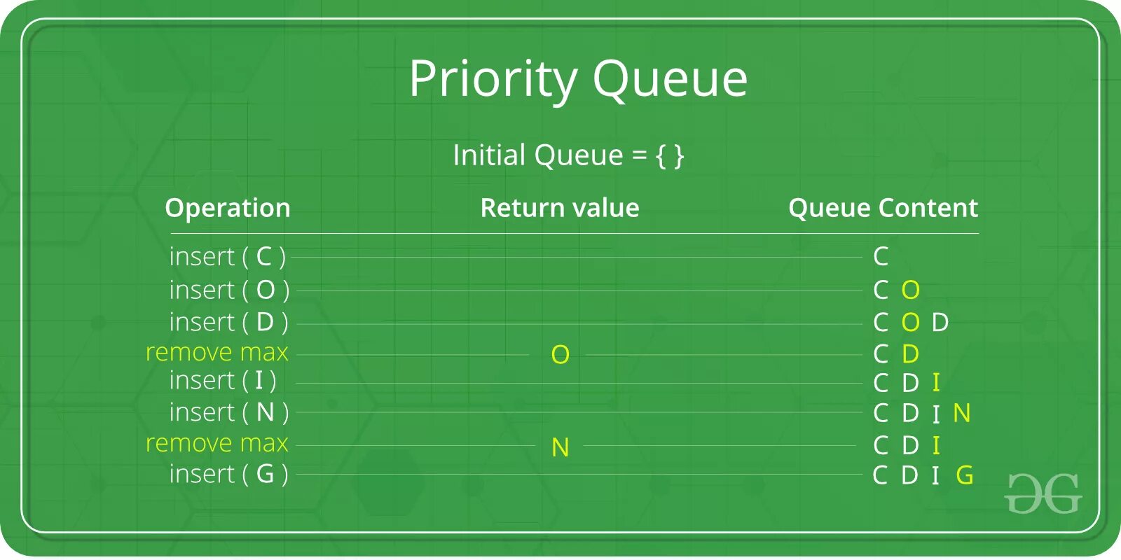 Очередь с приоритетом. Priority queue. Очередь с приоритетом c++. Очередь с приоритетом java. Приоритетная очередь.