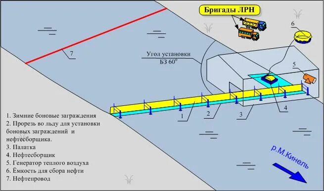Разработка планов разливов нефти. Боновые заграждения схема. схема ликвидации разлива нефти. схема установки зимних боновых заграждений. боны заграждения зимние.