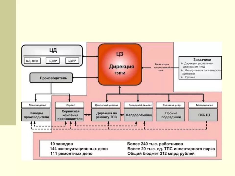 Дирекция ремонта пути ржд. Структурная схема управления локомотивного депо. Организационная структура ОАО РЖД схема. Структурная схема локомотивного ремонтного депо. Структурная схема управления эксплуатационным локомотивным депо..