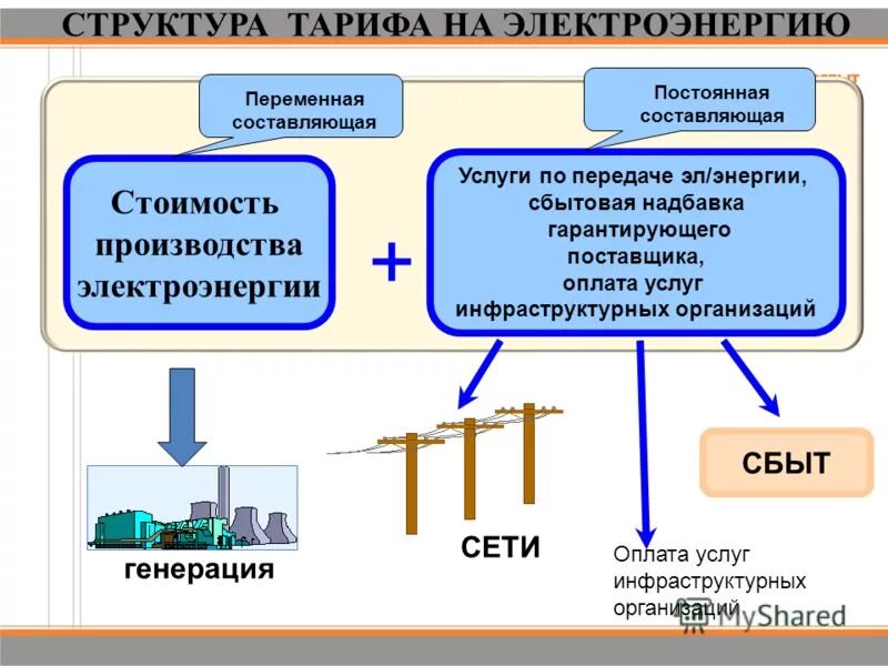 Сетевая организация производства. Гарантирующий поставщик. Гарантирующий поставщик электроэнергии. Структура тарифа на электроэнергию. Услуги по передаче электроэнергии.